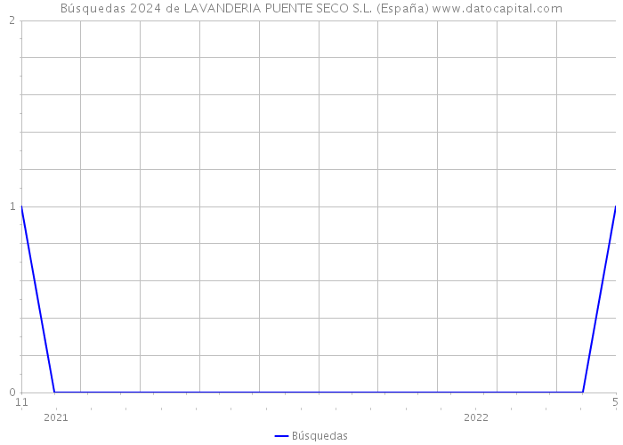 Búsquedas 2024 de LAVANDERIA PUENTE SECO S.L. (España) 