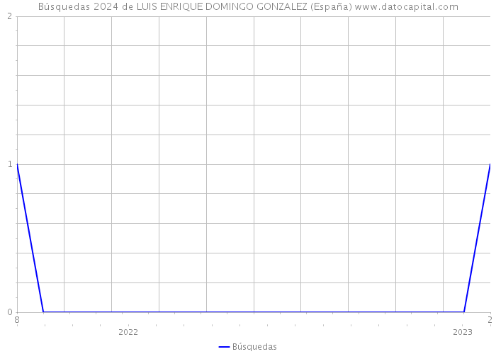Búsquedas 2024 de LUIS ENRIQUE DOMINGO GONZALEZ (España) 