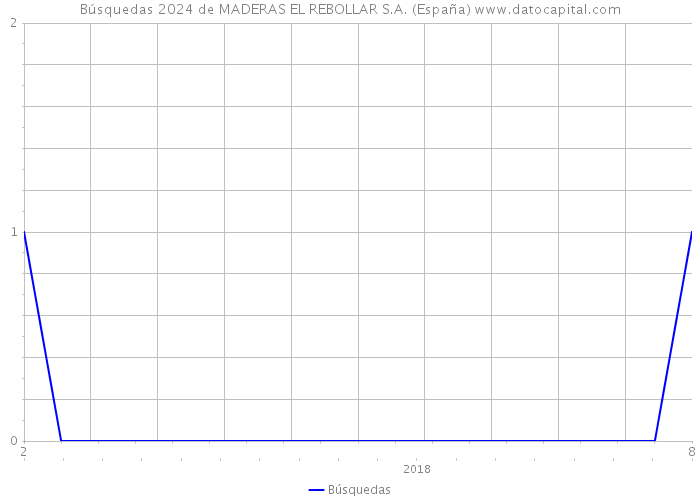 Búsquedas 2024 de MADERAS EL REBOLLAR S.A. (España) 