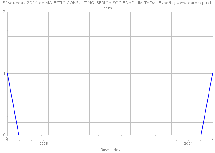 Búsquedas 2024 de MAJESTIC CONSULTING IBERICA SOCIEDAD LIMITADA (España) 