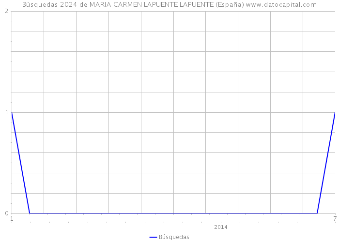 Búsquedas 2024 de MARIA CARMEN LAPUENTE LAPUENTE (España) 