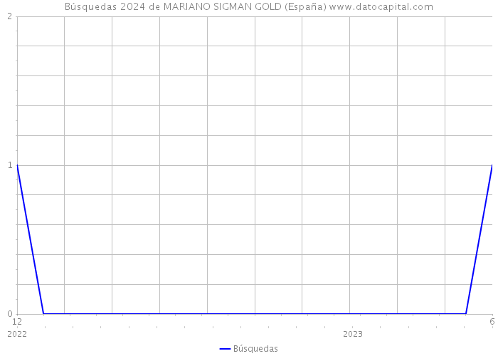 Búsquedas 2024 de MARIANO SIGMAN GOLD (España) 