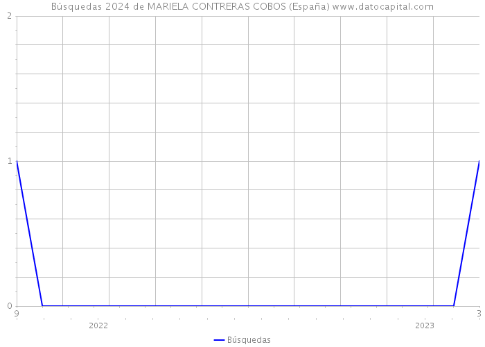 Búsquedas 2024 de MARIELA CONTRERAS COBOS (España) 