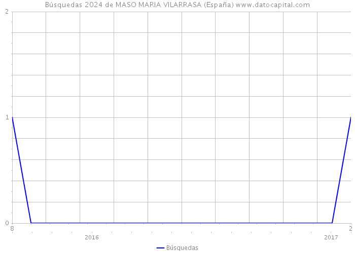 Búsquedas 2024 de MASO MARIA VILARRASA (España) 
