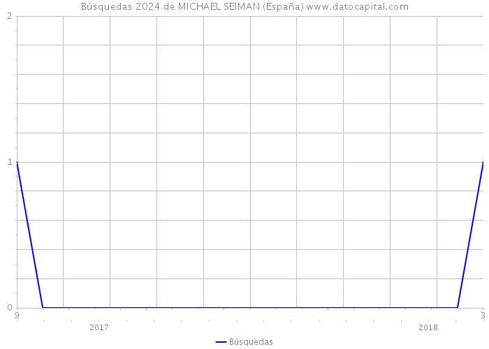 Búsquedas 2024 de MICHAEL SEIMAN (España) 