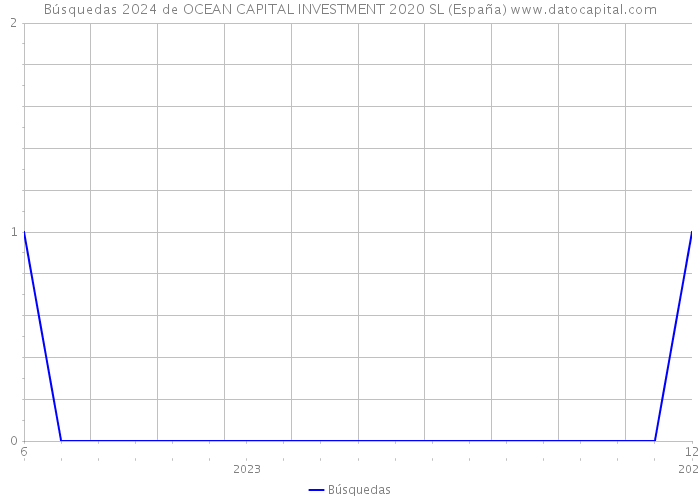 Búsquedas 2024 de OCEAN CAPITAL INVESTMENT 2020 SL (España) 