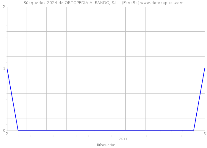 Búsquedas 2024 de ORTOPEDIA A. BANDO, S.L.L (España) 