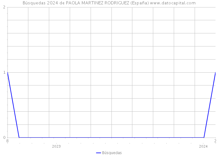 Búsquedas 2024 de PAOLA MARTINEZ RODRIGUEZ (España) 