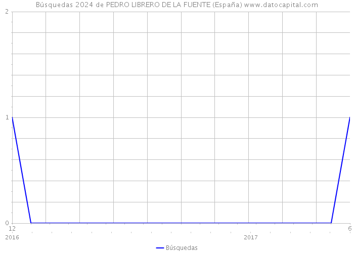 Búsquedas 2024 de PEDRO LIBRERO DE LA FUENTE (España) 