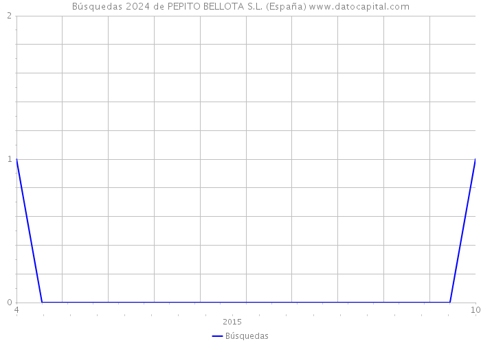 Búsquedas 2024 de PEPITO BELLOTA S.L. (España) 