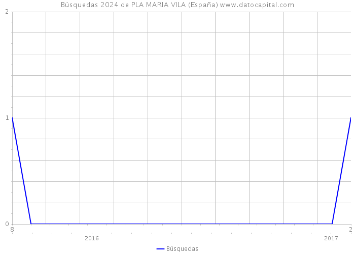 Búsquedas 2024 de PLA MARIA VILA (España) 