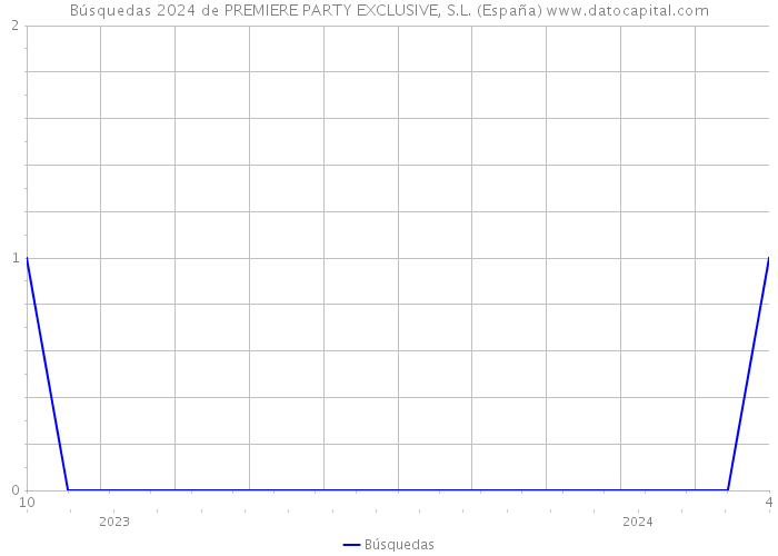 Búsquedas 2024 de PREMIERE PARTY EXCLUSIVE, S.L. (España) 