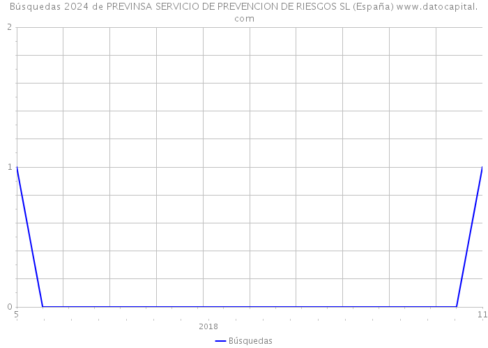 Búsquedas 2024 de PREVINSA SERVICIO DE PREVENCION DE RIESGOS SL (España) 