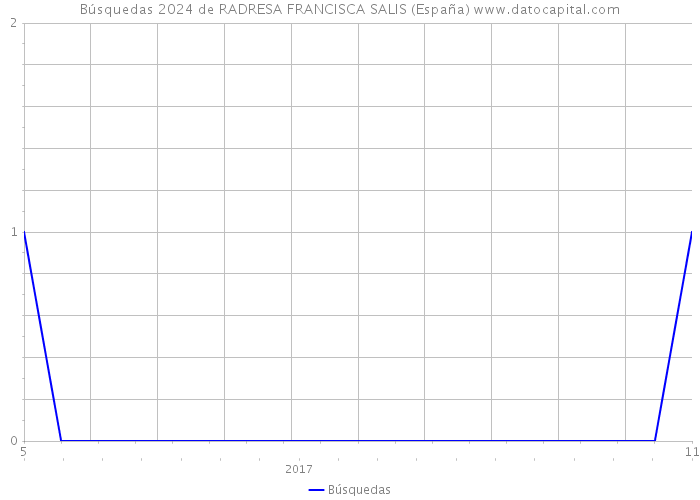 Búsquedas 2024 de RADRESA FRANCISCA SALIS (España) 