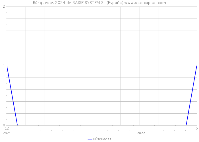 Búsquedas 2024 de RAISE SYSTEM SL (España) 