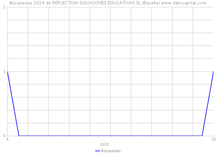 Búsquedas 2024 de REFLECTION SOLUCIONES EDUCATIVAS SL (España) 