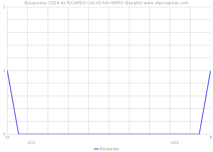Búsquedas 2024 de RICARDO CALVO NAVARRO (España) 