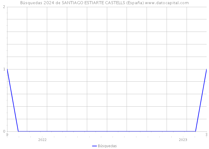 Búsquedas 2024 de SANTIAGO ESTIARTE CASTELLS (España) 