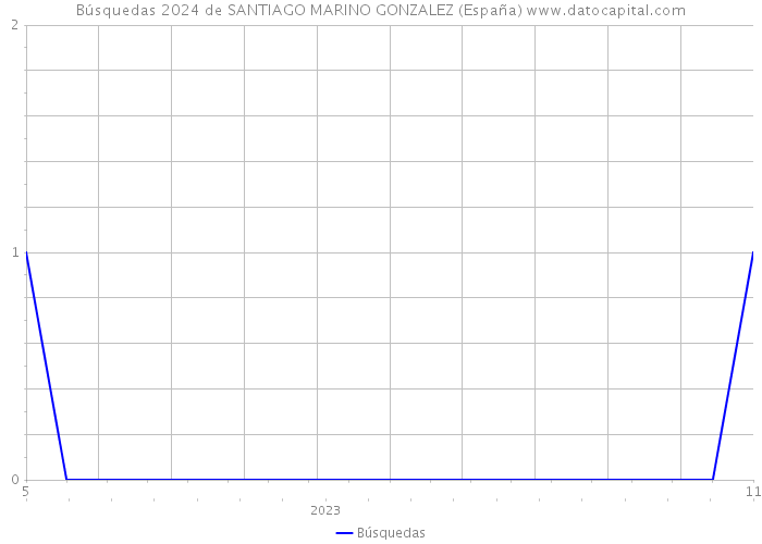 Búsquedas 2024 de SANTIAGO MARINO GONZALEZ (España) 