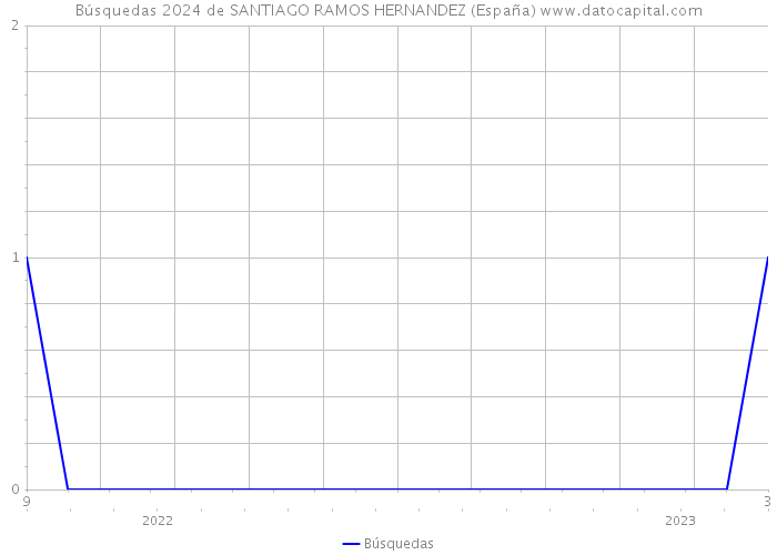 Búsquedas 2024 de SANTIAGO RAMOS HERNANDEZ (España) 