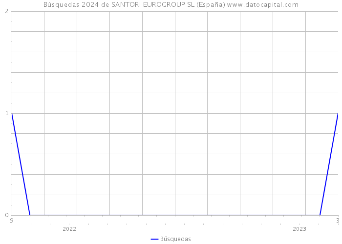 Búsquedas 2024 de SANTORI EUROGROUP SL (España) 