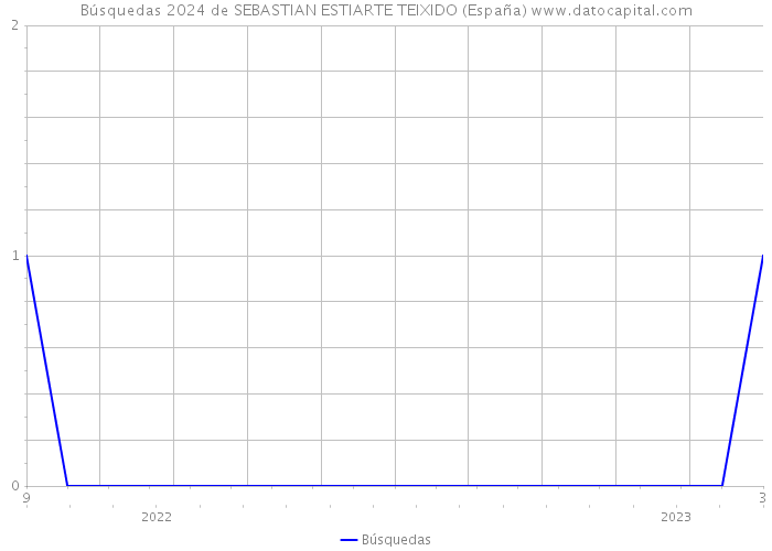 Búsquedas 2024 de SEBASTIAN ESTIARTE TEIXIDO (España) 
