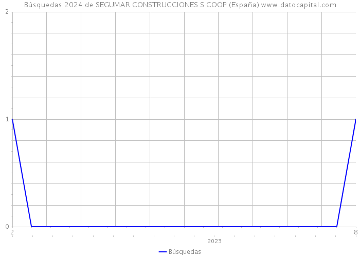 Búsquedas 2024 de SEGUMAR CONSTRUCCIONES S COOP (España) 