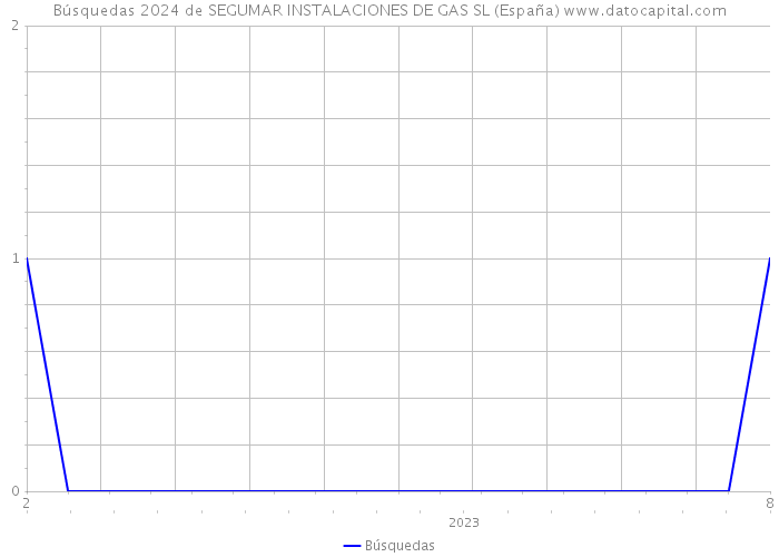 Búsquedas 2024 de SEGUMAR INSTALACIONES DE GAS SL (España) 