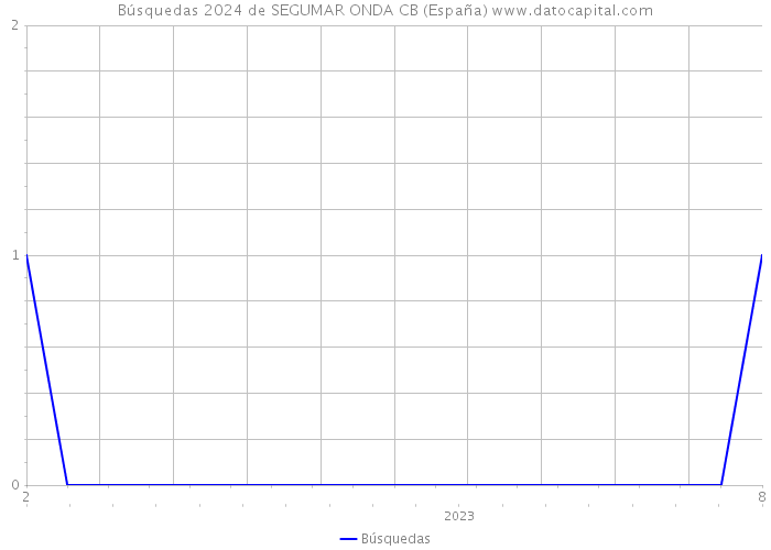 Búsquedas 2024 de SEGUMAR ONDA CB (España) 