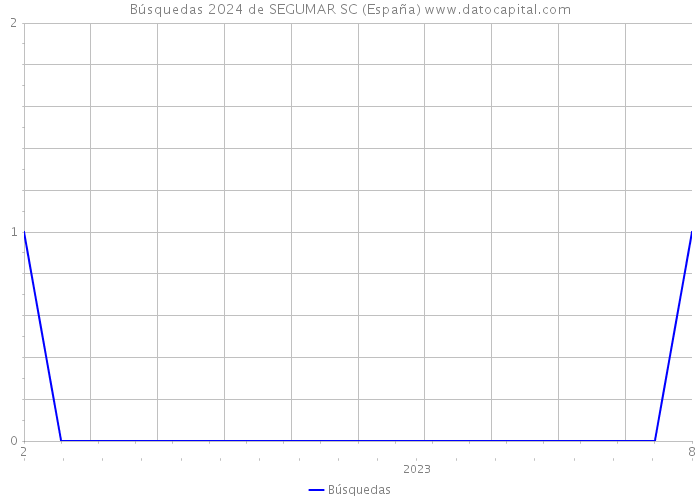 Búsquedas 2024 de SEGUMAR SC (España) 