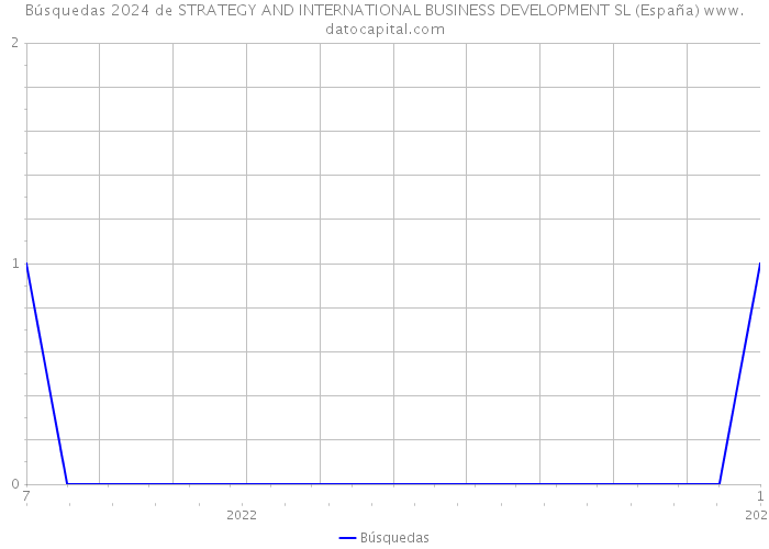 Búsquedas 2024 de STRATEGY AND INTERNATIONAL BUSINESS DEVELOPMENT SL (España) 