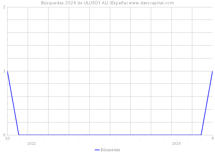 Búsquedas 2024 de ULUSOY ALI (España) 