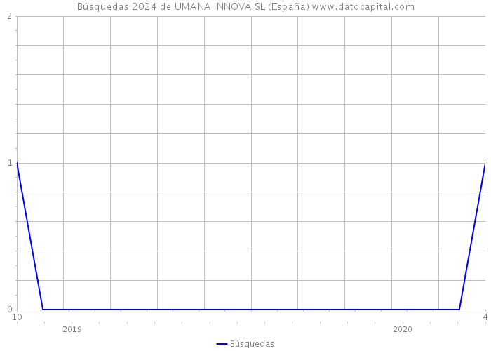 Búsquedas 2024 de UMANA INNOVA SL (España) 