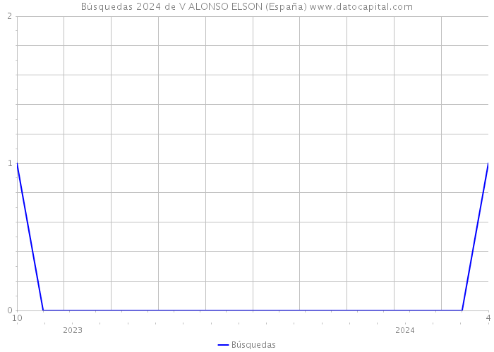 Búsquedas 2024 de V ALONSO ELSON (España) 