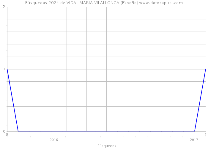 Búsquedas 2024 de VIDAL MARIA VILALLONGA (España) 