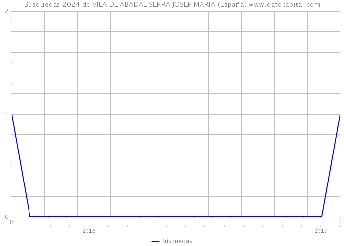 Búsquedas 2024 de VILA DE ABADAL SERRA JOSEP MARIA (España) 