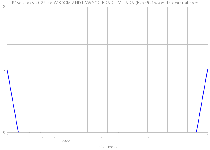 Búsquedas 2024 de WISDOM AND LAW SOCIEDAD LIMITADA (España) 