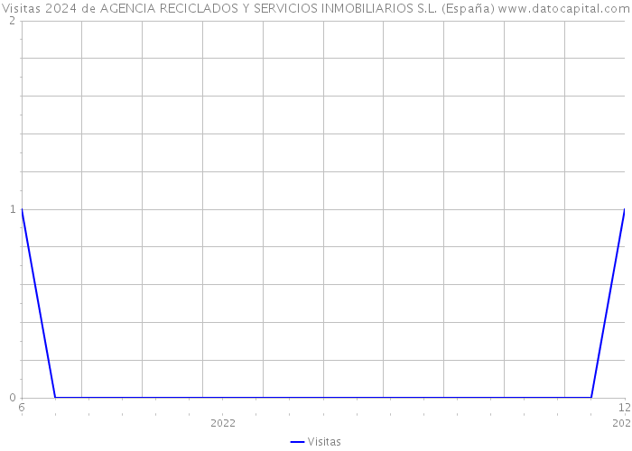 Visitas 2024 de AGENCIA RECICLADOS Y SERVICIOS INMOBILIARIOS S.L. (España) 