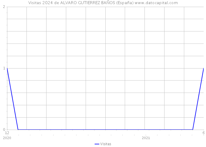 Visitas 2024 de ALVARO GUTIERREZ BAÑOS (España) 