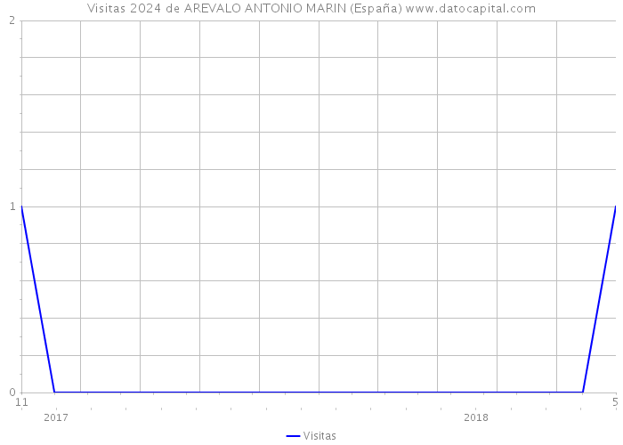 Visitas 2024 de AREVALO ANTONIO MARIN (España) 