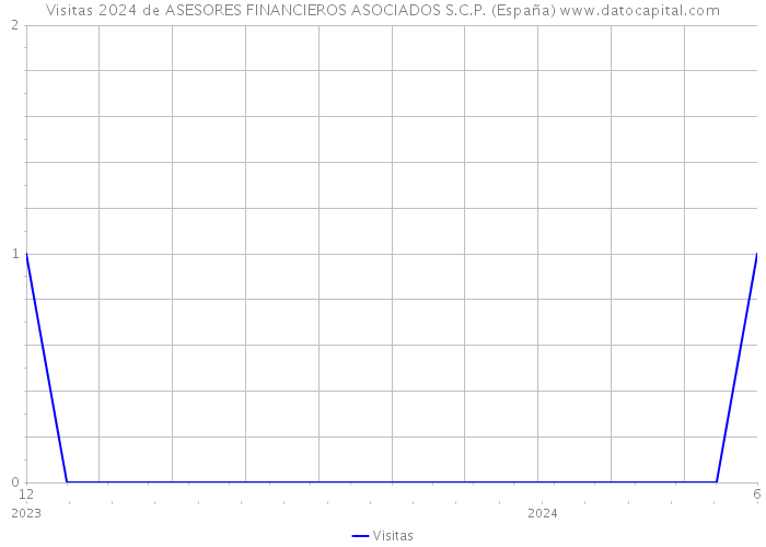 Visitas 2024 de ASESORES FINANCIEROS ASOCIADOS S.C.P. (España) 