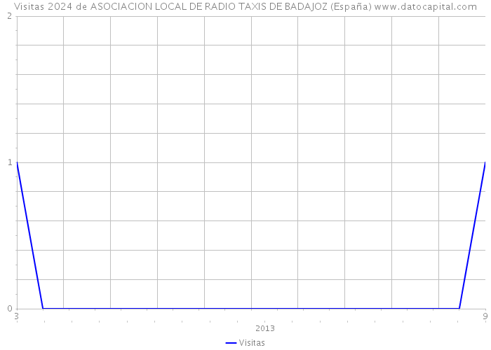 Visitas 2024 de ASOCIACION LOCAL DE RADIO TAXIS DE BADAJOZ (España) 