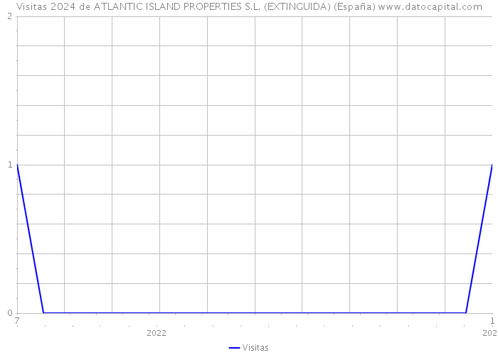 Visitas 2024 de ATLANTIC ISLAND PROPERTIES S.L. (EXTINGUIDA) (España) 