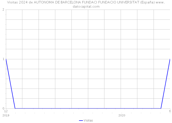 Visitas 2024 de AUTONOMA DE BARCELONA FUNDACI FUNDACIO UNIVERSITAT (España) 