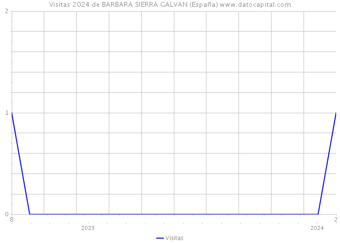 Visitas 2024 de BARBARA SIERRA GALVAN (España) 