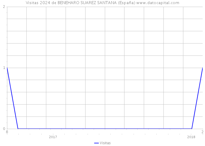 Visitas 2024 de BENEHARO SUAREZ SANTANA (España) 