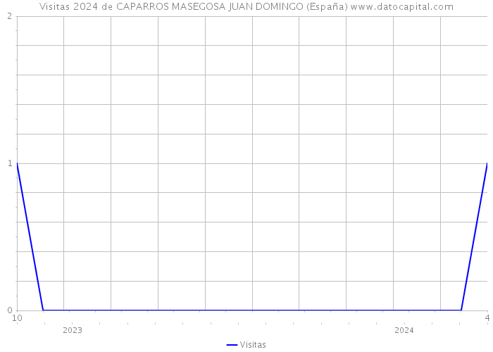 Visitas 2024 de CAPARROS MASEGOSA JUAN DOMINGO (España) 