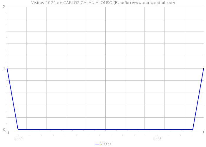 Visitas 2024 de CARLOS GALAN ALONSO (España) 