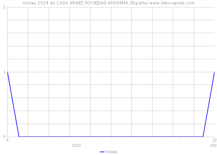 Visitas 2024 de CASA ARAEZ SOCIEDAD ANONIMA (España) 