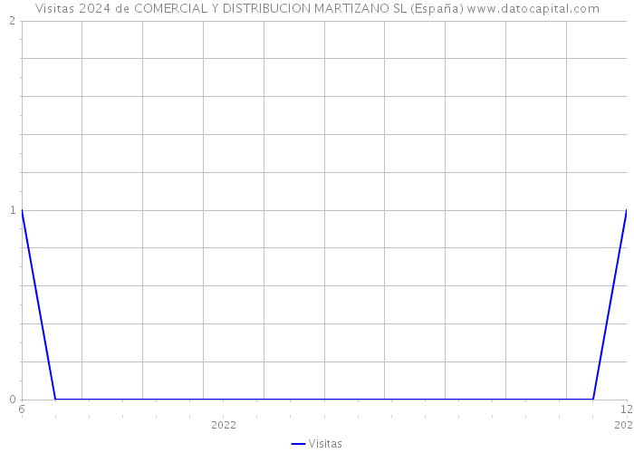 Visitas 2024 de COMERCIAL Y DISTRIBUCION MARTIZANO SL (España) 